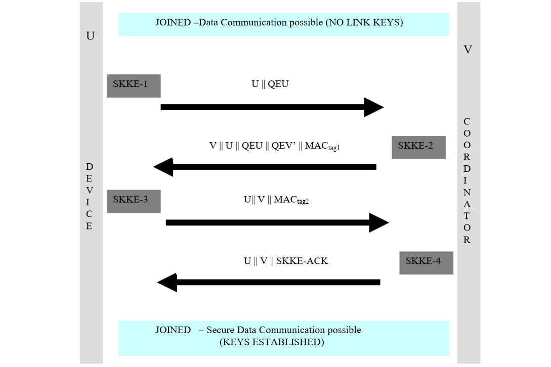 Thumbnail of Key Exchange in 802.15.4 Networks and its Performance Implications